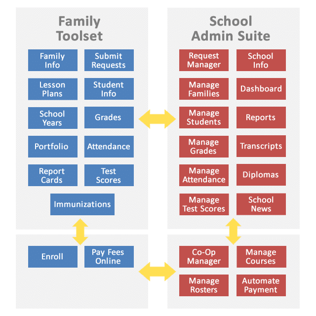 Homeschool Reporting Online Feature Diagram